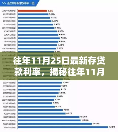 揭秘,历年11月25日最新存贷款利率调整动态及解析
