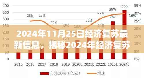 揭秘2024年经济复苏新动态,最新信息解读与展望,经济复苏趋势展望于年末显现