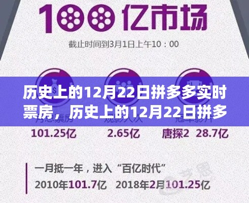 历史上的12月22日拼多多实时票房,探寻电影市场的繁荣轨迹
